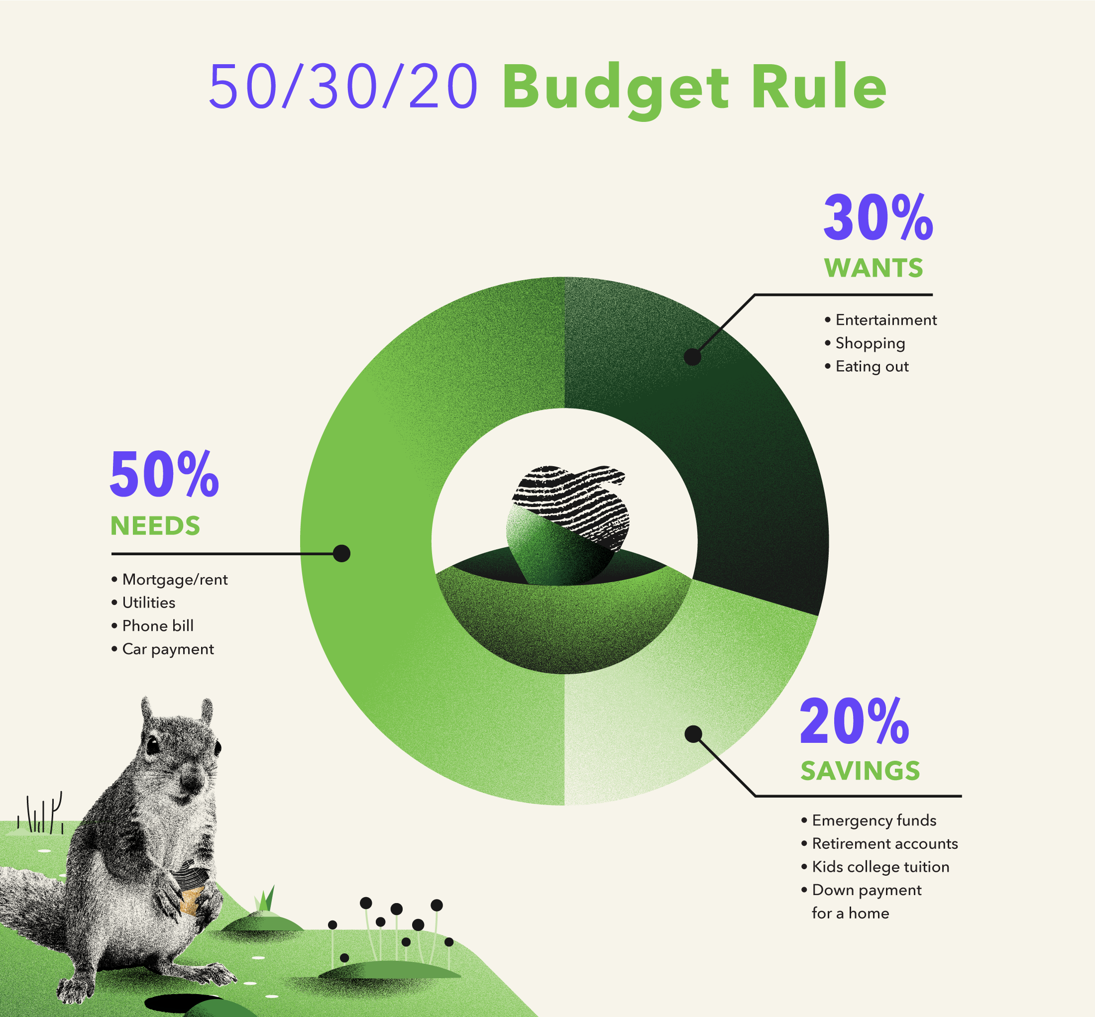 How To Calculate 50 30 20 Rule