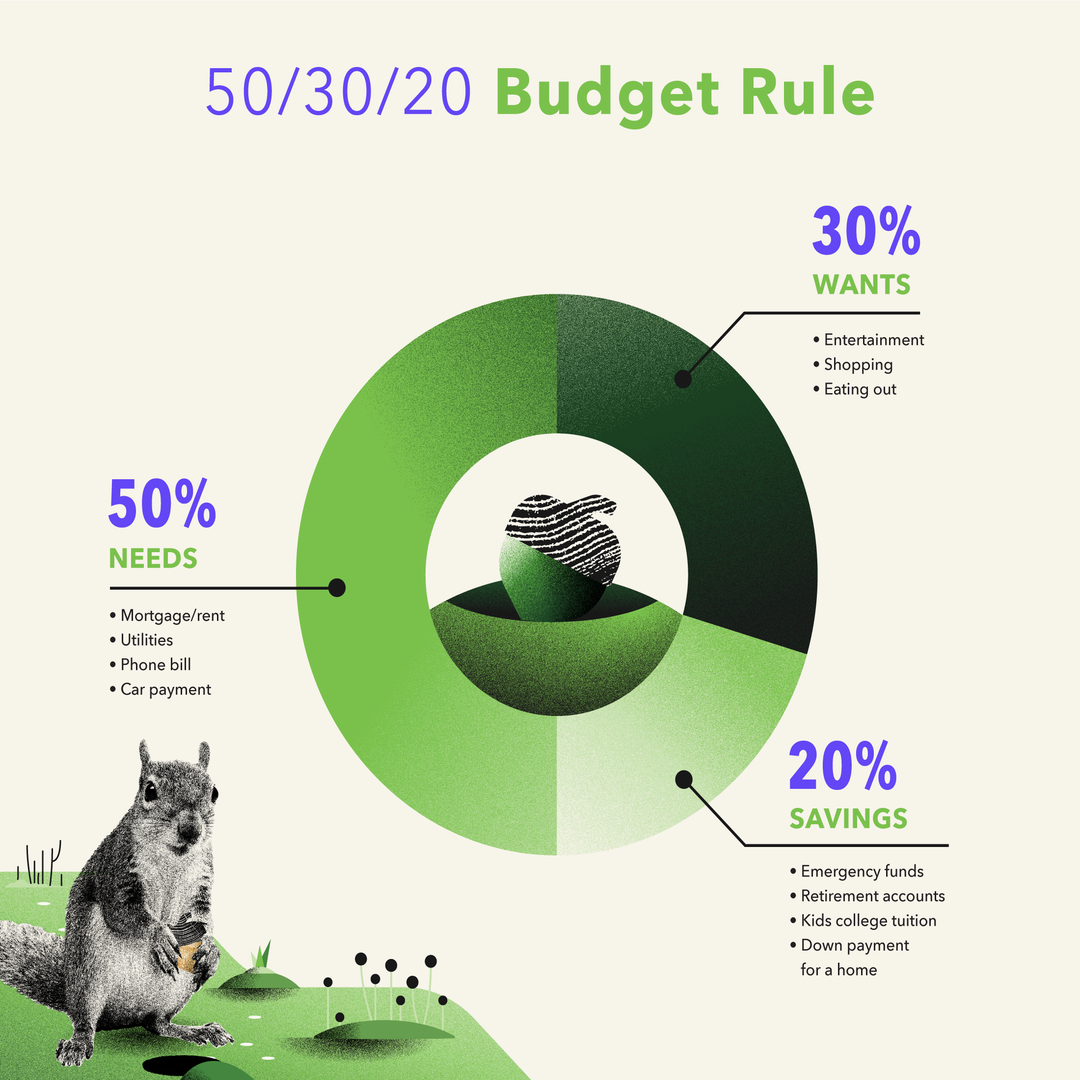 Image of The 50/30/20 rule is a budgeting method that breaks your spending into needs, wants, & financial goals. Learn how to set up this type of budget here.