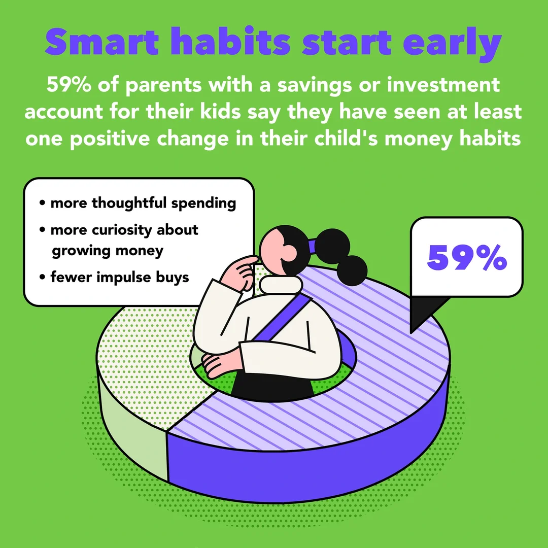 Image of Acorns Early releases its second annual Money Matters for Kids Report revealing the financial habits shaping America's Gen Alpha.