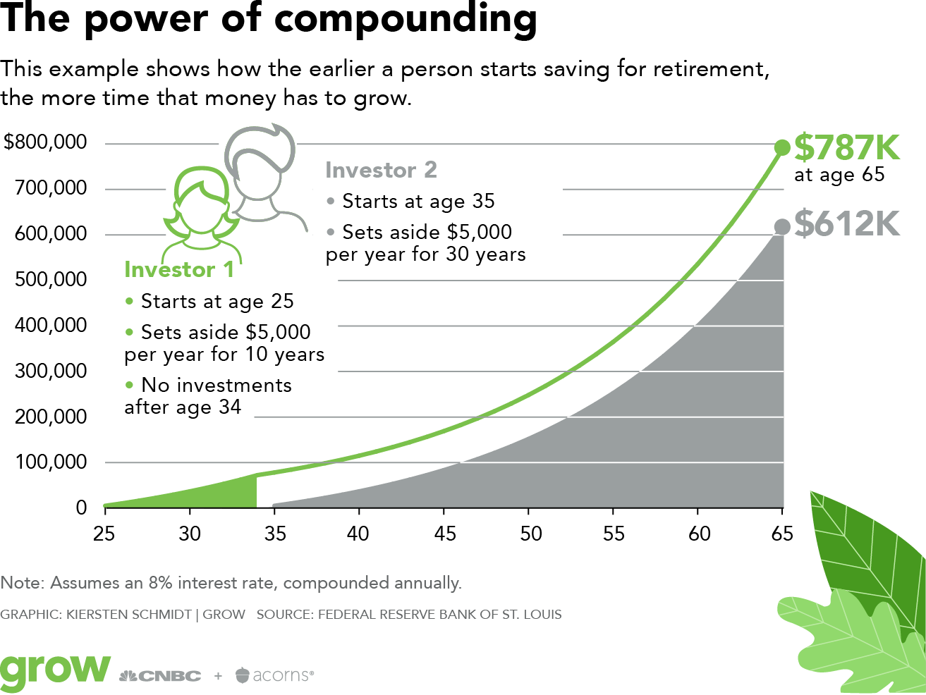 How Does Compound Interest Work? Acorns