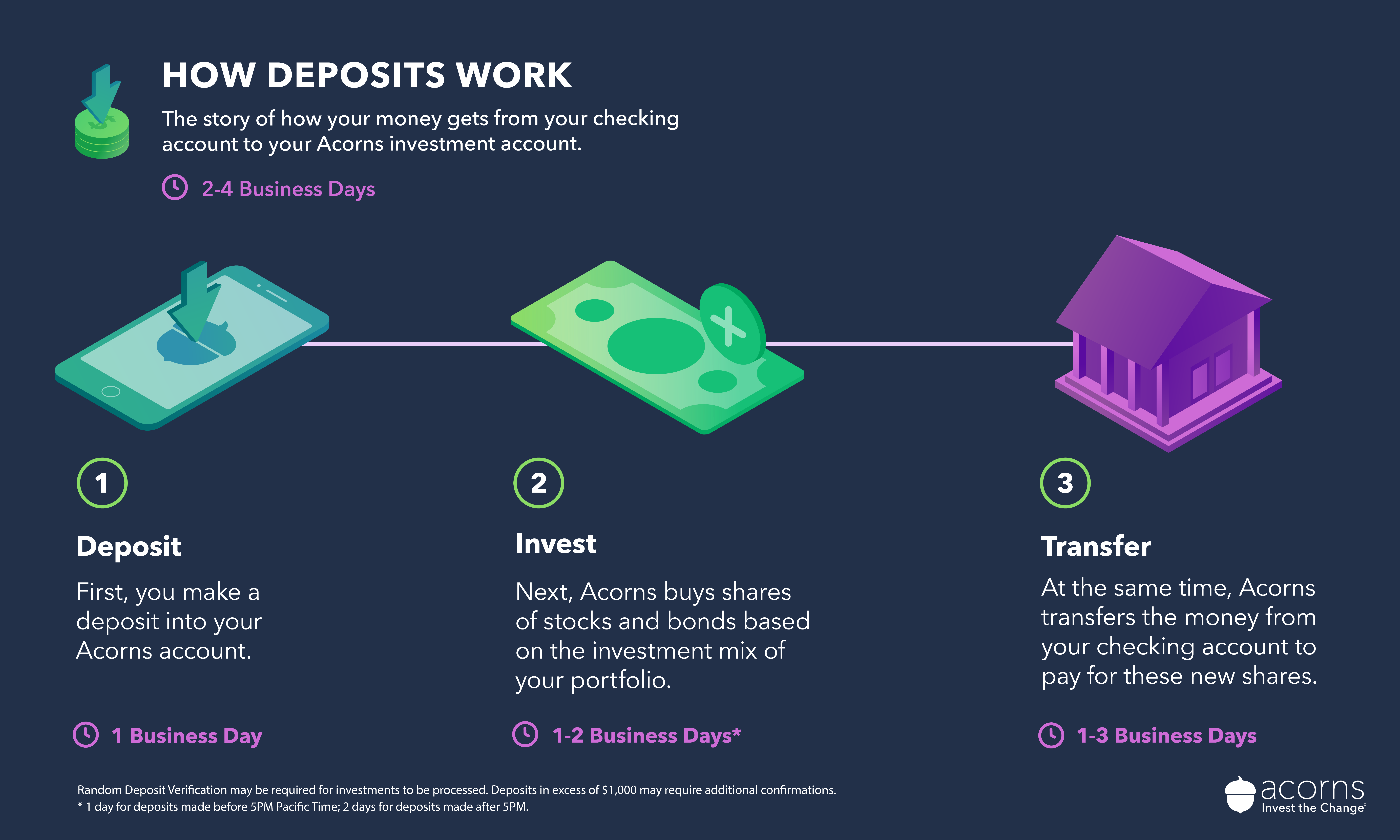How long does it take to invest money? Acorns